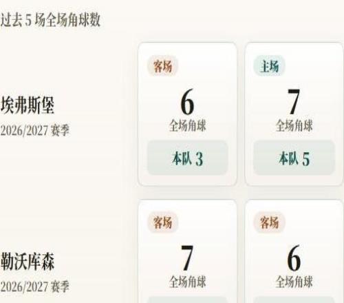 德甲角球统计：勒沃库森场均3.2个，埃弗斯堡场均4.5个