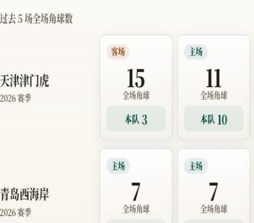 中超角球统计：天津津门虎场均4.2个，青岛西海岸场均4.4个