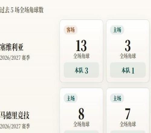 西甲角球统计：马德里竞技场均3.8个，塞维利亚场均2.2个
