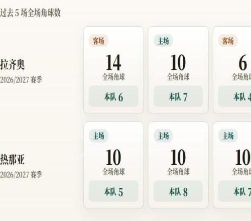意甲角球统计：拉齐奥场均5个，热那亚场均5.8个