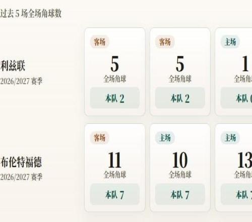 英超角球统计：利兹联场均1.6个，布伦特福德场均7.5个