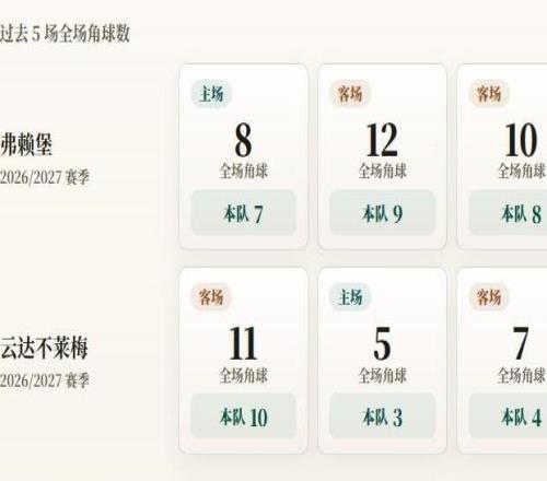 德甲角球统计：弗赖堡场均8个，云达不莱梅场均5.7个