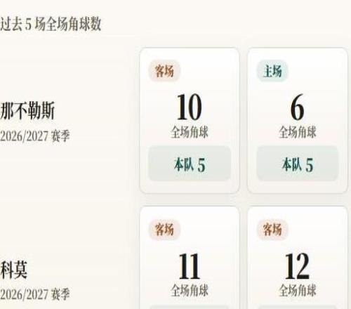 意甲角球统计：那不勒斯场均3.8个，科莫场均6个