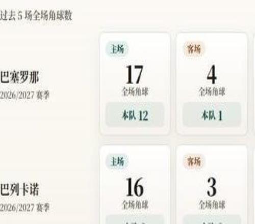 西甲角球统计：巴塞罗那场均6.8个，巴列卡诺场均4.6个