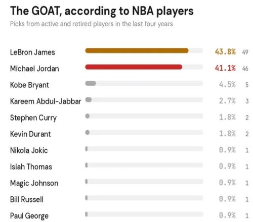 美媒发布报告：过去四年43.8%的球员认为詹姆斯是GOAT！