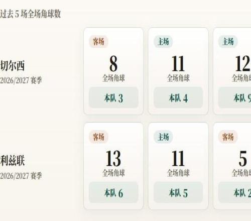 英联杯角球统计：切尔西场均4.8个，利兹联场均3个