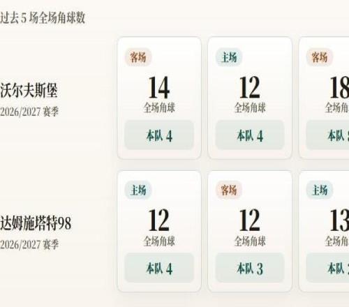 德乙角球统计：沃尔夫斯堡场均7.6个，达姆施塔特98场均3.8个