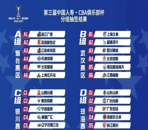第三届中国人寿CBA俱乐部杯赛区分组抽签结果出炉