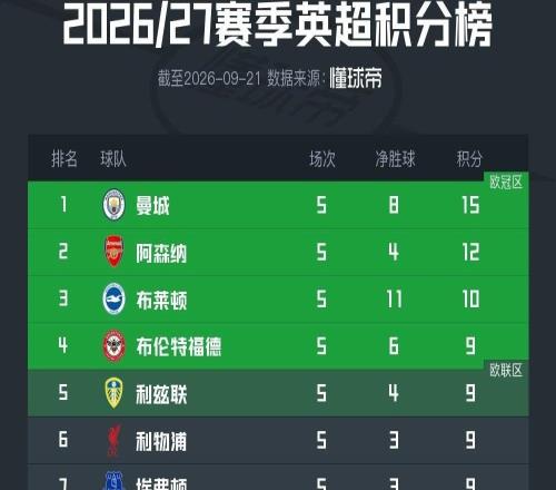 英超积分榜：曼城全胜领跑，曼联第12，热刺仅2分垫底