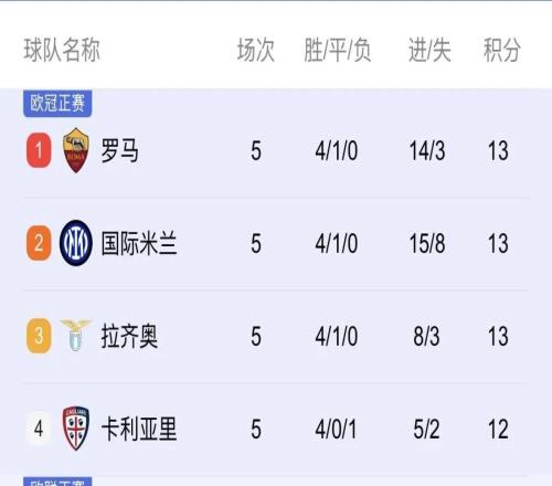数据丨意甲前5轮50场比赛没有00