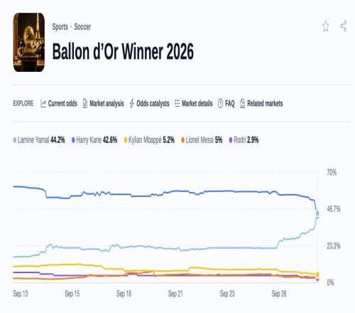 预测市场平台：亚马尔金球奖最新概率44.2%，反超凯恩的42.6%
