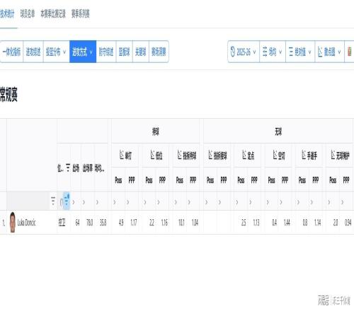主动减少挡拆占比，这是要废了东契奇，大傻湖你到底要干什么