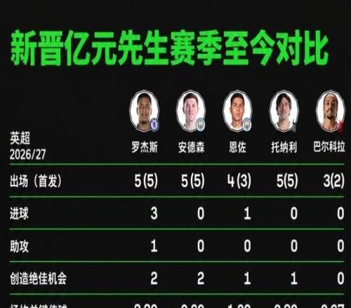 英超5位亿元先生开季盘点：最差的绝不是托纳利！